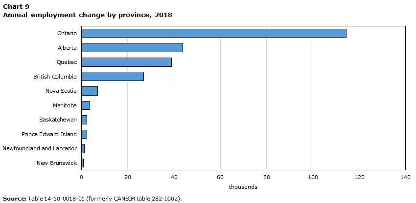 Chart 9 Annual employment change by province, 2018