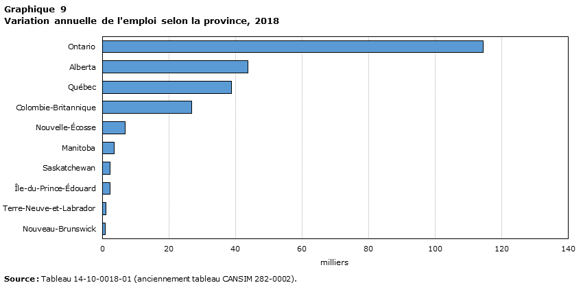 Graphique 9 Variation annuelle de l'emploi selon la province, 2018