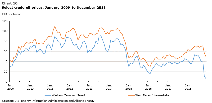 Chart 10 Select crude oil prices, January 2009 to December 2018