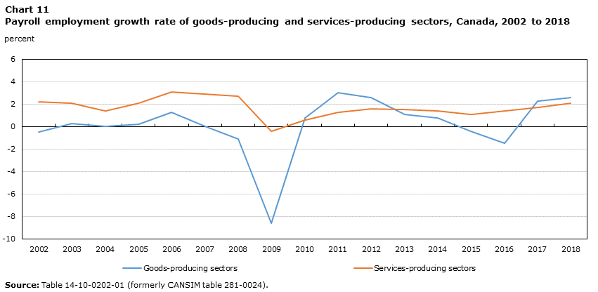 Chart 11 Payroll employment growth rate of goods-producing and services-producing sectors, Canada, 2002 to 2018
