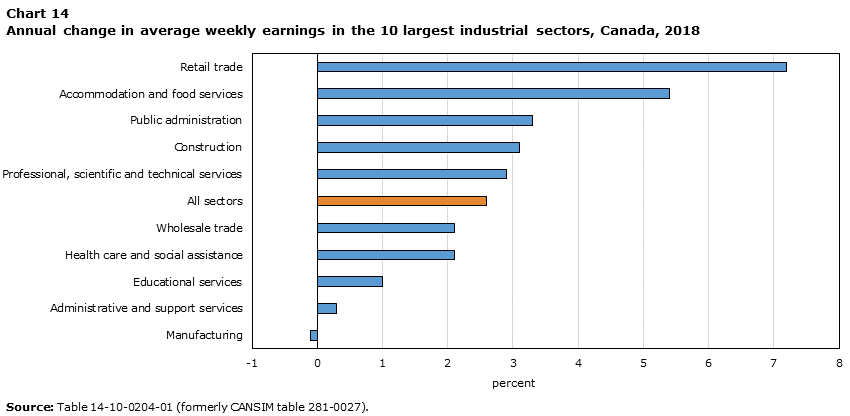 Chart 14 Annual change in average weekly earnings in the 10 largest industrial sectors, Canada, 2018