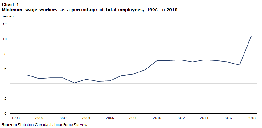 Minimum Wage Chart Ontario