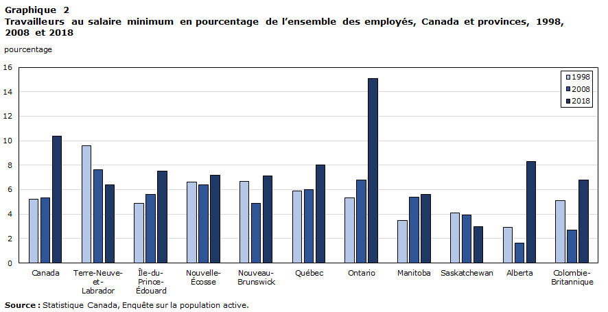 Graphique 2 Travailleurs au salaire minimum en pourcentage de l’ensemble des employés, Canada et provinces, 1998, 2008 et 2018