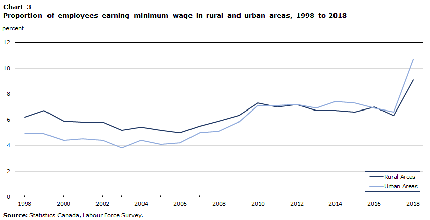Chart 3 Proportion of employees earning minimum wage in rural and urban areas, 1998 to 2018