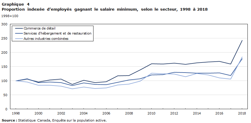 Graphique 4 Proportion indexée d’employés gagnant le salaire minimum, selon le secteur, 1998 à 2018