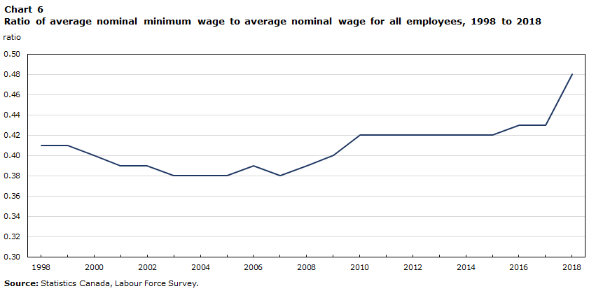 Chart 6 Ratio of average nominal minimum wage to average nominal wage for all employees, 1998 to 2018