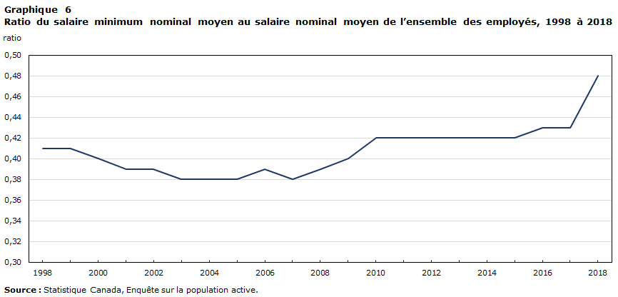 Graphique 6 Ratio du salaire minimum nominal moyen au salaire nominal moyen de l’ensemble des employés, 1998 à 2018