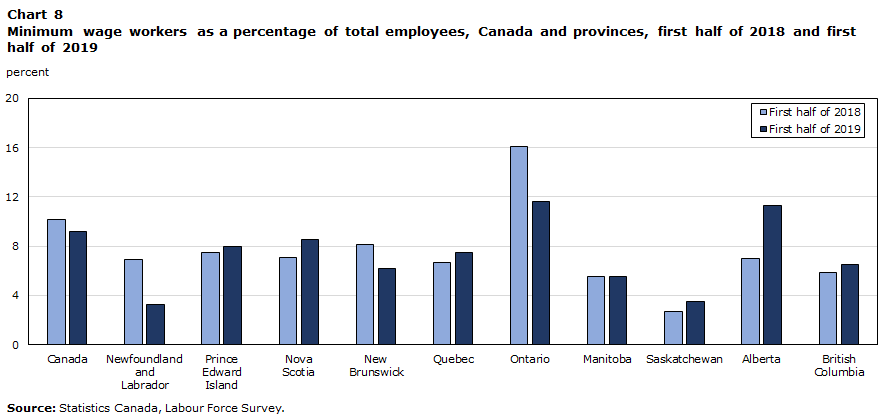 Chart 8 Minimum wage workers as a percentage of total employees, Canada and provinces, first half of 2018 and first half of 2019
