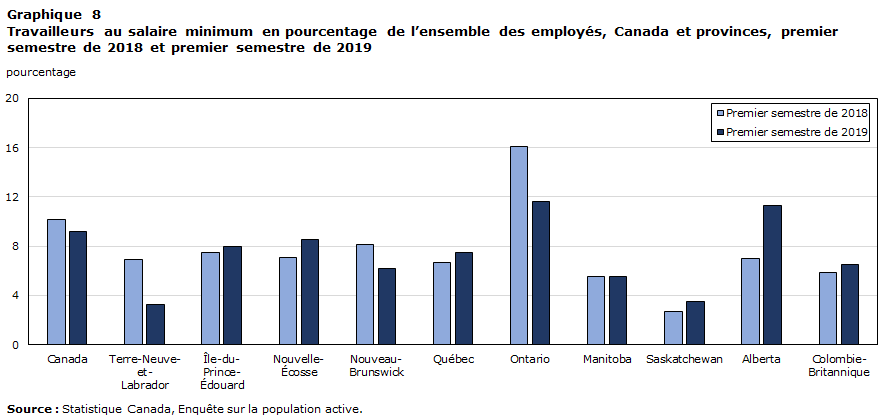 Graphique 8 Travailleurs au salaire minimum en pourcentage de l’ensemble des employés, Canada et provinces, premier semestre de 2018 et premier semestre de 2019