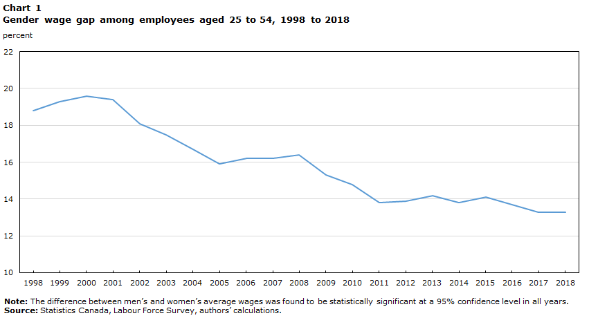 Chart 1 Gender wage gap among employees aged 25 to 54, 1998 to 2018