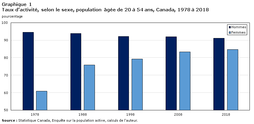 Graphique 1 Taux d’activité, selon le sexe, population âgée de 20 à 54 ans, Canada, 1978 à 2018
