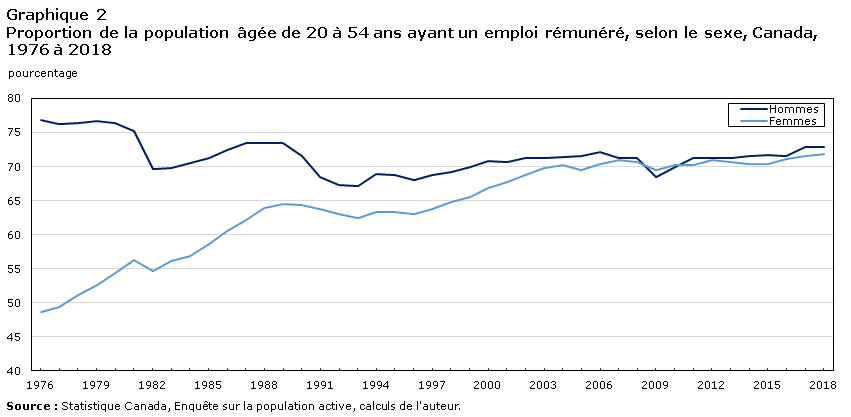 Graphique 2 Proportion de la population âgée de 20 à 54 ans ayant un emploi rémunéré, selon le sexe, Canada, 1976 à 2018