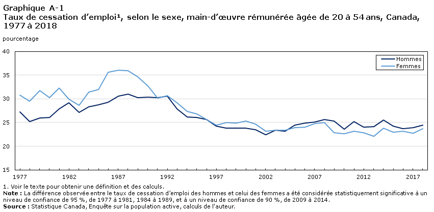 Graphique A-1 Taux de cessation d’emploi, selon le sexe, main-d’œuvre rémunérée âgée de 20 à 54 ans, Canada, 1977 à 2018