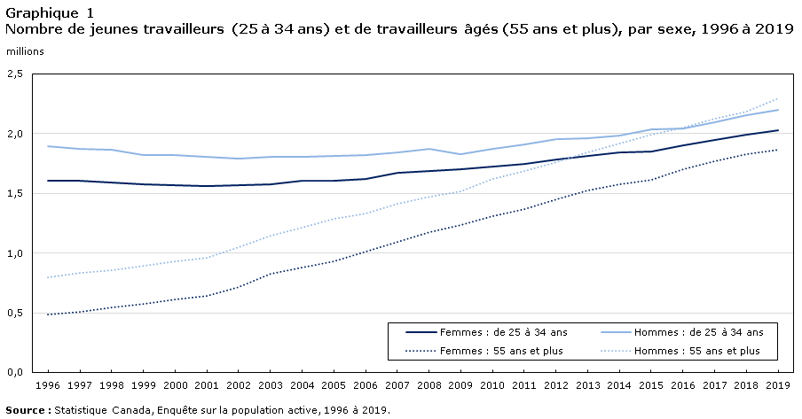 Graphique 1 Nombre de jeunes travailleurs (25 à 34 ans) et de travailleurs âgés (55 ans et plus), par sexe, 1996 à 2019
