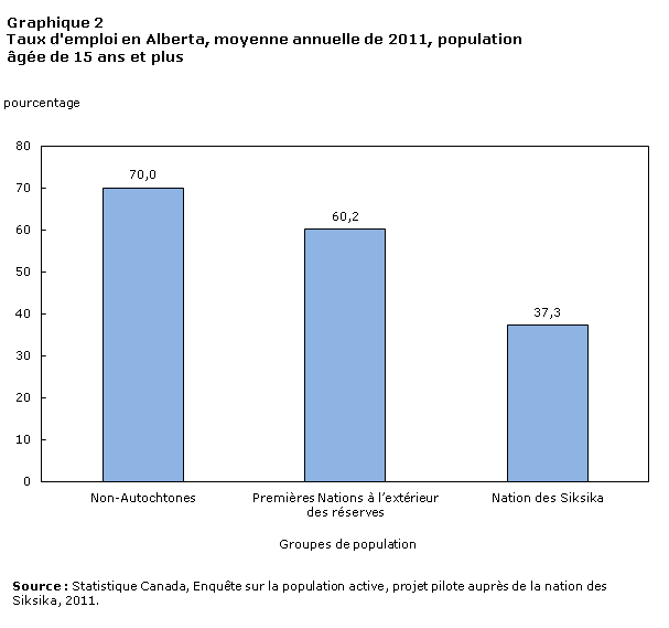 Graphique 2 Taux d'emploi en Alberta, moyenne annuelle de 2011, population �g�e de 15 ans et plus