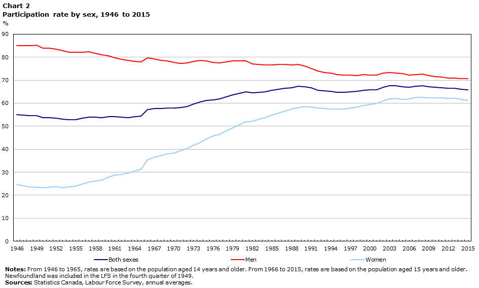 Chart 2 Participation rate by sex, 1946 to 2015