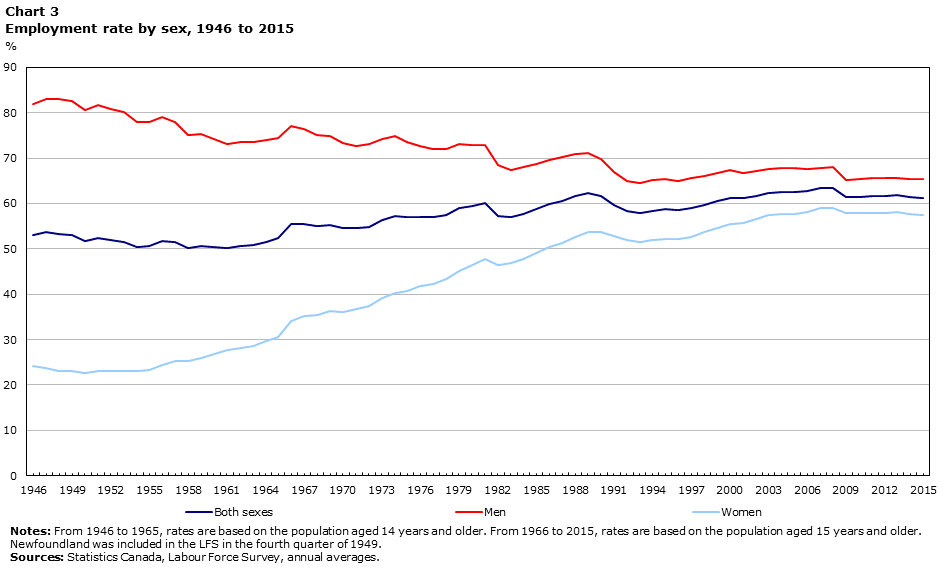 Chart 3 Employment rate by sex, 1946 to 2015