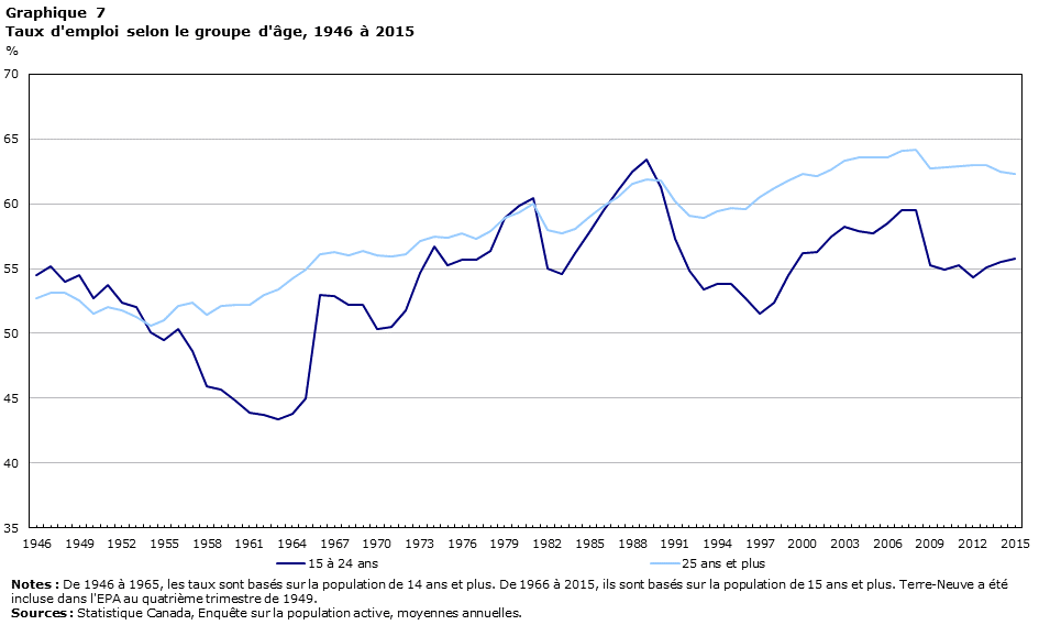 Graphique 7 Taux d'emploi par groupe d'âge, 1946 à 2015