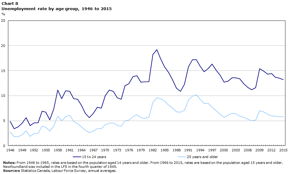 Chart 8 Unemployment rate by age group, 1946 to 2015
