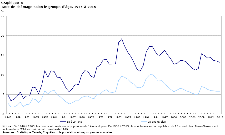 Graphique 8 Taux de chômage par groupe d'âge, 1946 à 2015
