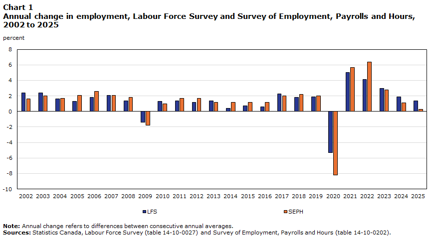 Chart 1 : Annual change in employment, Labour Force Survey and Survey of Employment, Payrolls and Hours, 2002 to 2025
