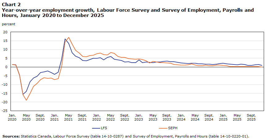 Chart 2 : Year-over-year employment growth, Labour Force Survey and Survey of Employment, Payrolls and Hours, January 2020 to December 2025