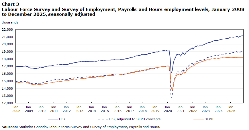 Chart 3 : Labour Force Survey and Survey of Employment, Payrolls and Hours employment levels, January 2008 to December 2025, seasonally adjusted