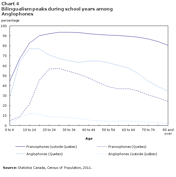 Chart 4 Bilingualism peaks during school years among Anglophones