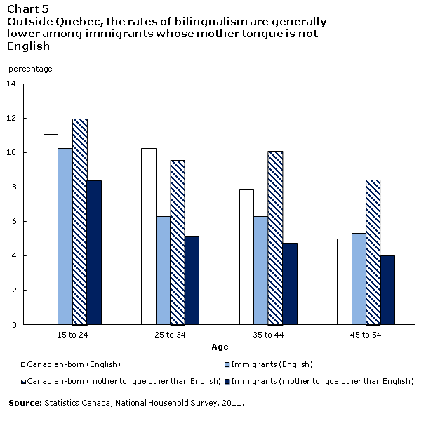Chart 5 Outside Quebec, the rates of bilingualism are generally lower among immigrants whose mother tongue is not English