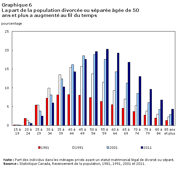 Graphique 6 de 75-006-x