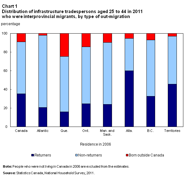 Chart 1 Distribution of infrastructure tradespersons aged 25 to 44 in 2011 who were interprovincial migrants, by type of out-migration