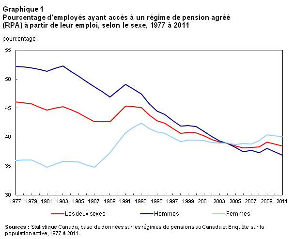 Graphique 1 Pourcentage d'employés ayant accès à un régime de pension agréé (RPA) à partir de leur emploi, selon le sexe, 1977 à 2011