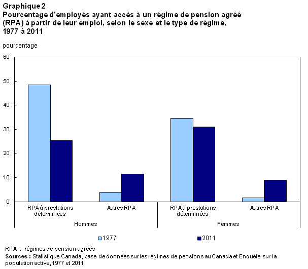 Graphique 2 Pourcentage d'employés ayant accès à un régime de pension agréé (RPA) à partir de leur emploi, selon le sexe et le type de régime, 1977 à 2011