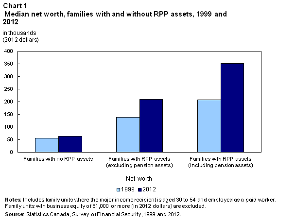 Chart 1 Median net worth, families with and without RPP assets, 1999 and 2012