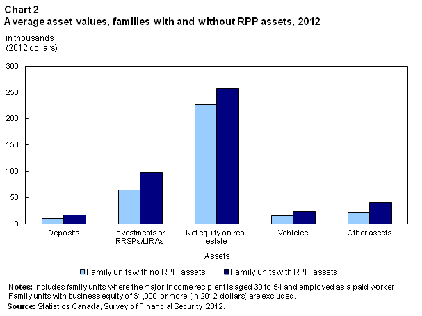 Chart 2 Average asset values, families with and without RPP assets, 2012 