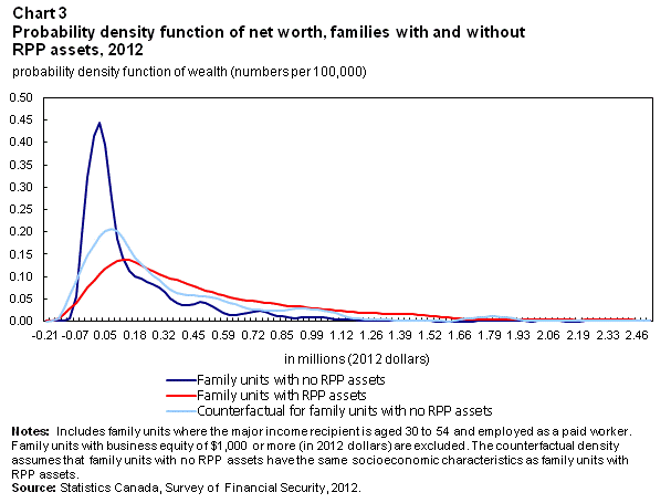 Chart 3 Probability density function of net worth, families with and without RPP assets, 2012