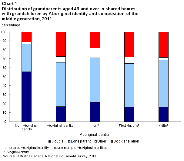 Chart 1 Distribution of grandparents aged 45 and over in shared homes with grandchildren by Aboriginal identity and composition of the middle generation, 2011