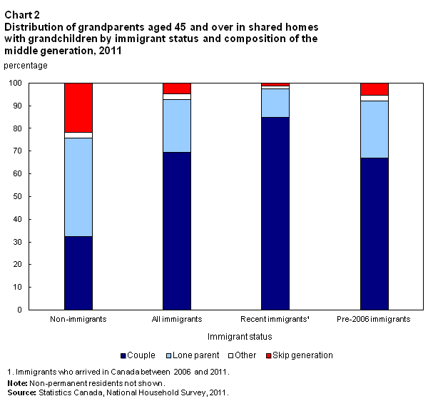 Chart 2 Distribution of grandparents aged 45 and over in shared homes with grandchildren by immigrant status and composition of the middle generation, 2011