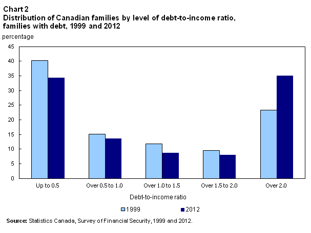 Chart 2 Distribution of Canadian families by level of debt-to-income ratio, families with debt, 1999 and 2012