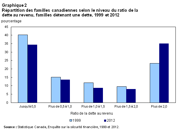 Graphique 2 Répartition des familles canadiennes selon le niveau du ratio de la dette au revenu, familles détenant une dette, 1999 et 2012