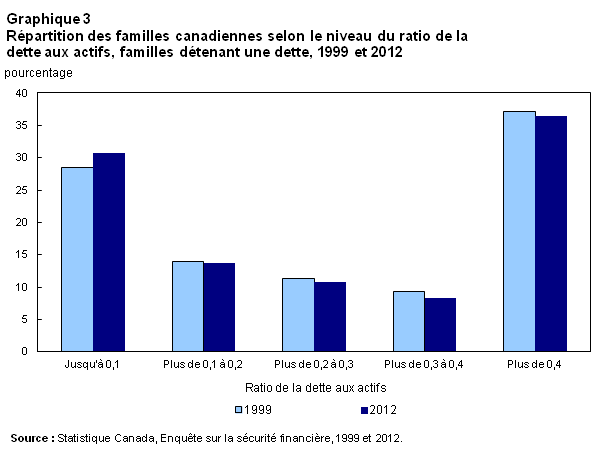 Graphique 3 Répartition des familles canadiennes selon le niveau du ratio de la dette aux actifs, familles détenant une dette, 1999 et 2012