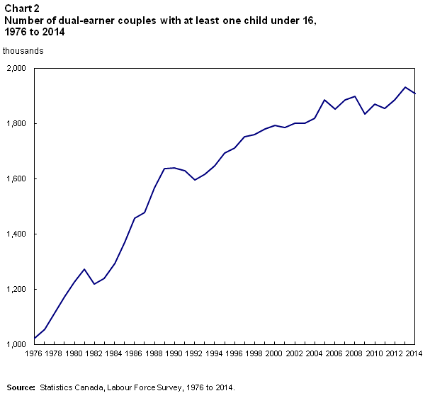 Chart 2 Number of dual-earner couples with at least one child under 16, 1976 to 2014