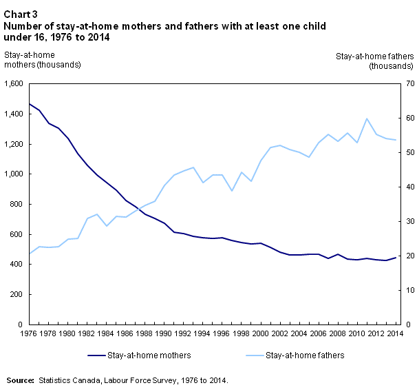 Chart 3 Number of stay-at-home mothers and fathers with at least one child under 16, 1976 to 2014