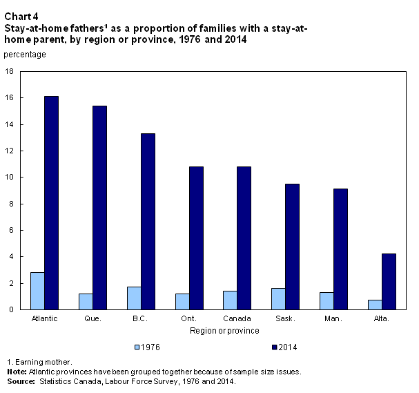 Chart 4 Stay-at-home fathers as a proportion of families with a stay-at-home parent, by region or province, 1976 and 2014