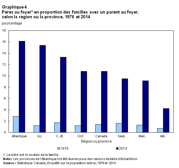 Graphique 4 Pères au foyer en proportion des familles avec un parent au foyer, selon la région ou la province, 1976 et 2014