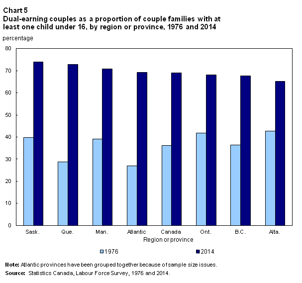 Chart 5 Dual-earning couples as a proportion of couple families with at least one child under 16, by region or province, 1976 and 2014