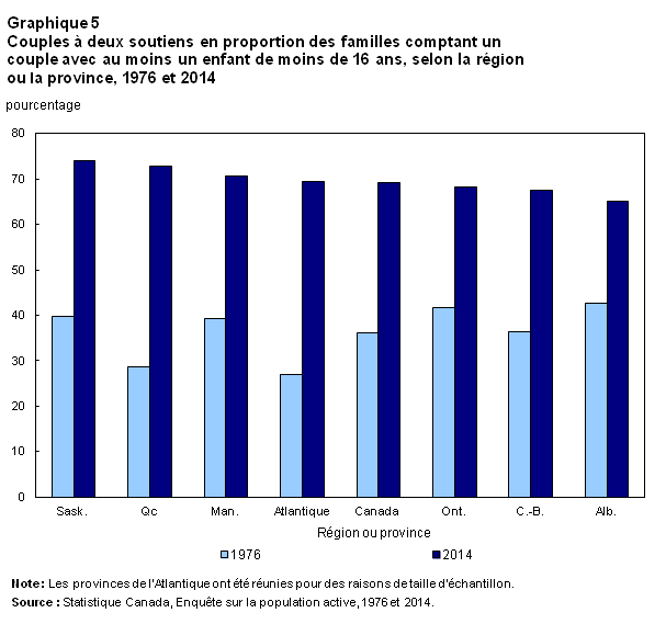 Graphique 5 Couples à deux soutiens en proportion des familles comptant un couple avec au moins un enfant de moins de 16 ans, selon la région ou la province, 1976 et 2014