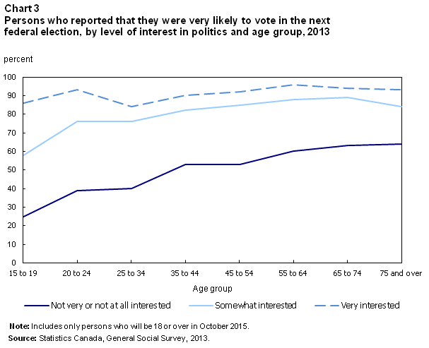 Chart 3 Persons who reported that they were very likely to vote in the next federal election, by level of interest in politics and age group, 2013