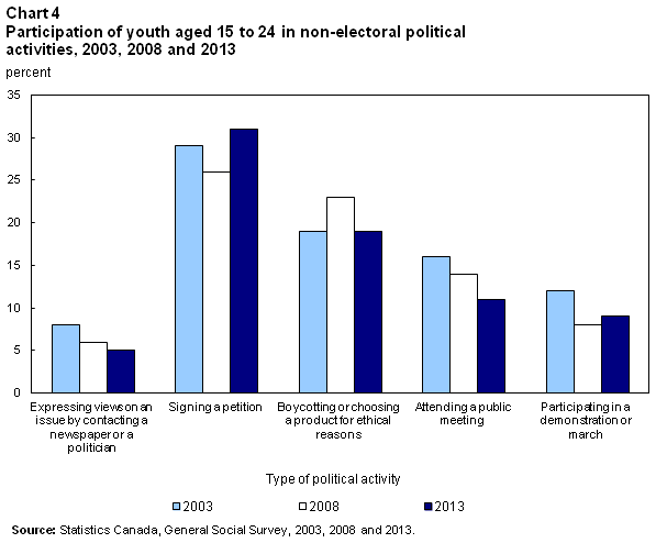 Chart 4 Participation of youth aged 15 to 24 in non-electoral political activities, 2003, 2008 and 2013