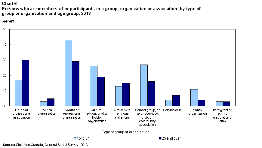 Chart 6 Persons who are members of or participants in a group, organization or association, by type of group or organization and age group, 2013